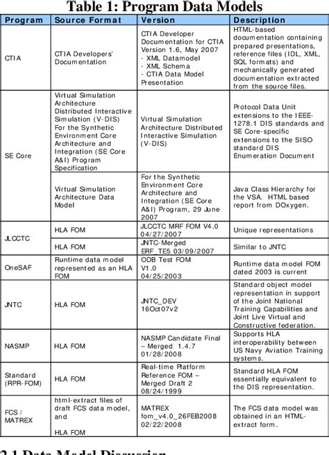 Table 1 From Development Of A Live Virtual Constructive LVC Common