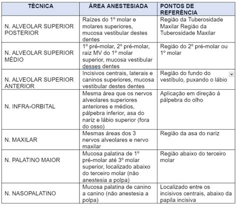 Anest Sicos Locais Em Odontologia Mecanismos De A O T Cnicas De