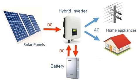 What Is A Hybrid Inverter — Clean Energy Reviews