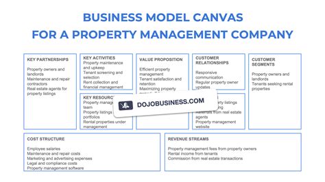 Property Management Business Model Canvas Examples Businessdojo