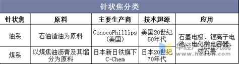 2020年中国针状焦行业发展现状研究，受产能过剩影响，预计未来价格将回归理性「图」趋势频道 华经情报网