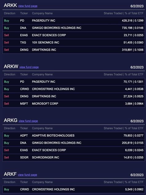 Ark Invest Daily On Twitter Cathie Wood And Ark Invest S Trade