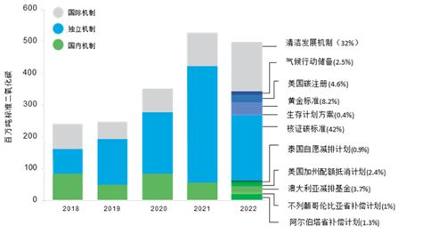 Iigf观点 2022年全球碳定价机制的进展与展望碳市场新能源碳排放权 环保在线