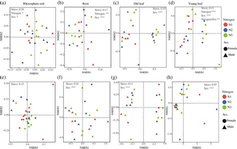 The Impacts Of Sex And Nitrogen N Treatments On Bacterial Ad And