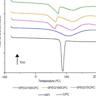 Heating Dsc Curves Of Pure Materials And Samples With Cpc And Peg