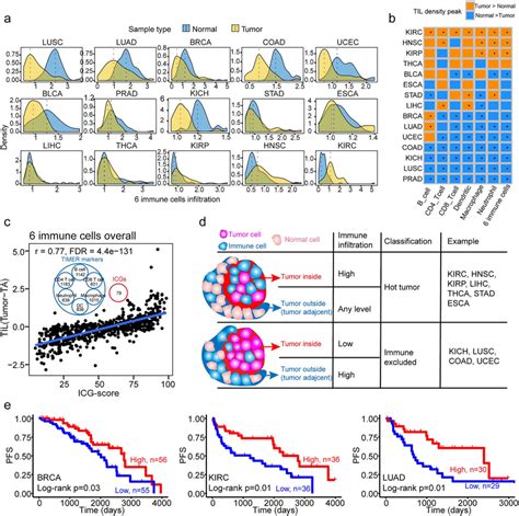 Immune Infiltration Profiles Of Tumors As Compared With Ta Tissues And