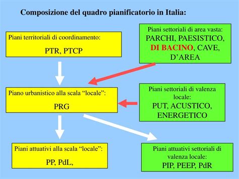 PPT Strumenti E Livelli Di Pianificazione Urbanistica E Territoriale