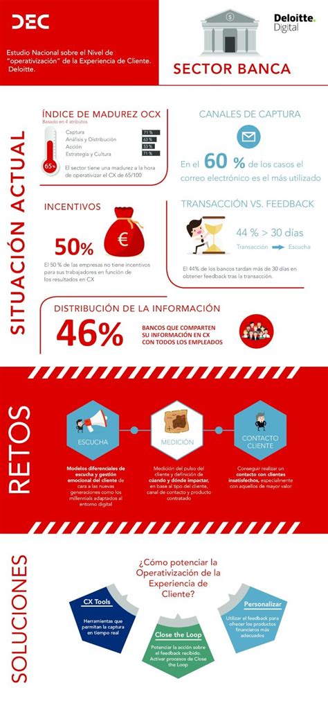 Pdf Infografia Deloitte Banca Asociaciondec Org Emocional Del