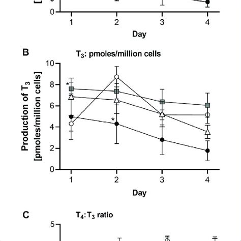 Tsh Stimulated T 4 And T 3 Levels In Solvent Control Treated Chip3 Download Scientific Diagram