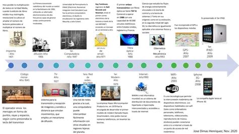 Linea De Tiempo De Avances De La Tecnologia Ppt