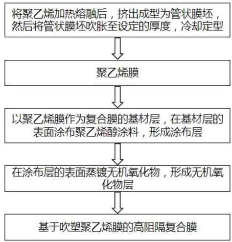 一种基于吹塑聚乙烯膜的高阻隔复合膜及其制备方法与流程