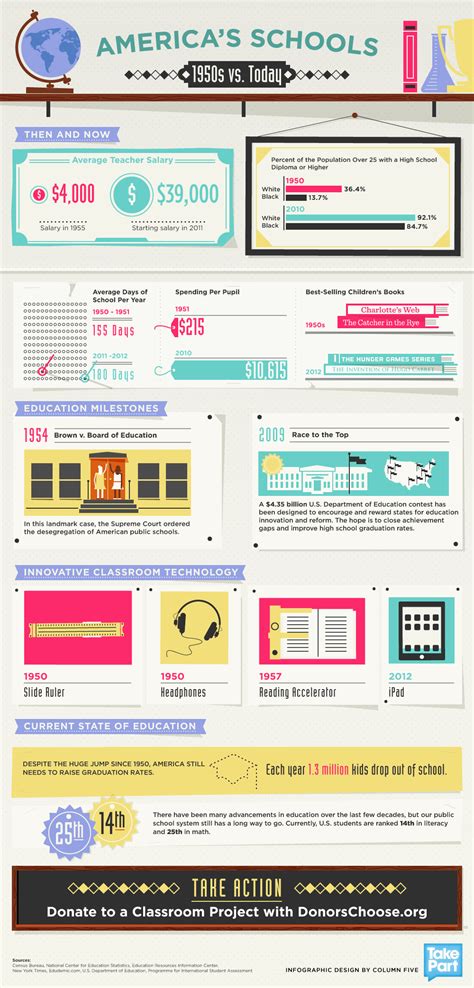 America’s Schools Infographic: 1950s vs. Today - e-Learning Infographics