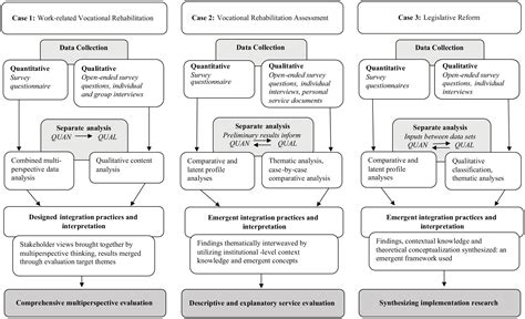 Integrative Strategies in Mixed Methods Research Leena Åkerblad