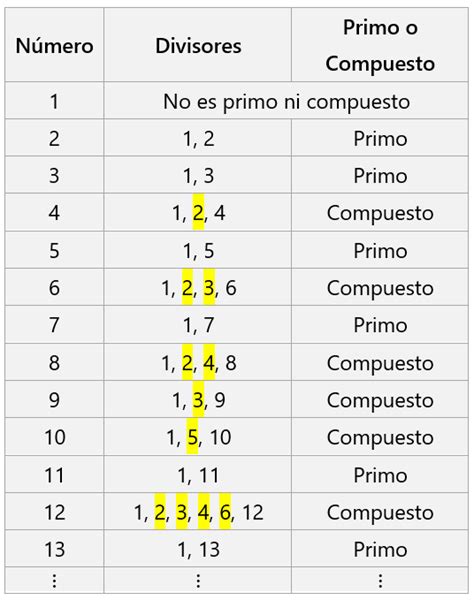 Número Primo E Composto - Números Primos y Compuestos con Definiciones y Ejemplos