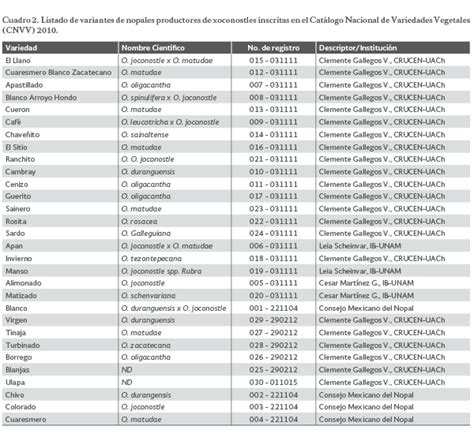 Registro de variedades de uso común en el Catálogo Nacional de