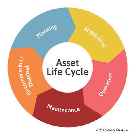 The Key Stages Of Asset Life Cycle Management Ftmaintenance Cmms