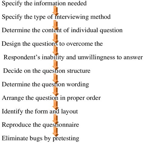 Questionnaire Design Process Neresh 2009 Download Scientific Diagram