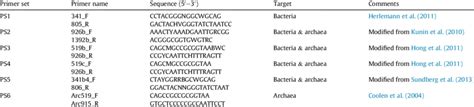 Sequences Of The Universal 16s Rrna Gene Primers Ps1eps6 Download Table