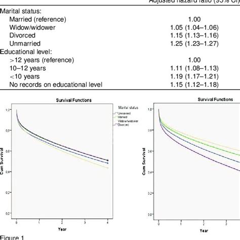 Multivariable Adjusted Hazard Ratios And 95 Confidence Intervals For