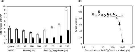 Figure 5 From Carbon Monoxide Releasing Micelles For Immunotherapy