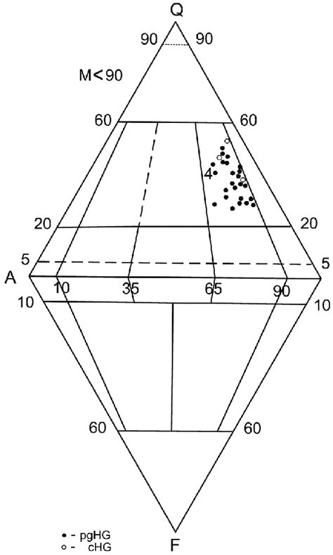 Modal Composition Of Pale Grey Host Granites On The Iugs Classification