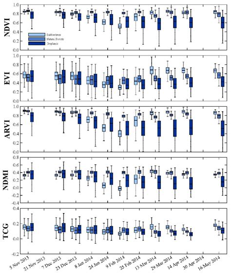 The Temporal Profiles Of The Landsat Oli Ndvi Evi Arvi Ndmi And