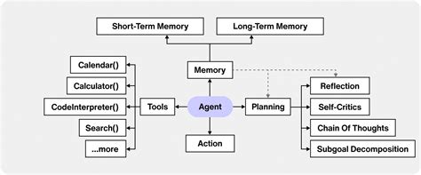 build  ai agent   key steps sendbird