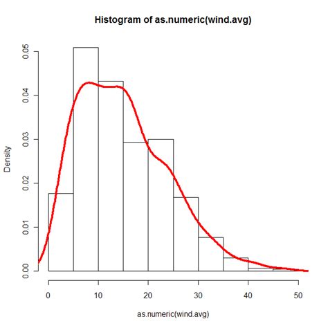 distributions analysing wind data   cross validated