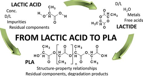 Polylactic Acid Monomer