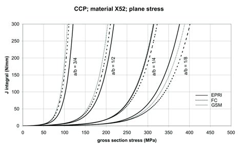 Comparison Of J Integral For Ccp X Steel Specimens In The Plane