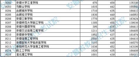 安徽2022年普通高校招生本科第二批院校投档分数及名次（理工）（院校代号3001 9215）