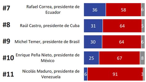 Juan Manuel Santos Es El Presidente Con Mayor Aprobaci N En Am Rica Latina Y Nicol S Maduro El