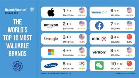 The Most Valuable Company In The World Moina Terrijo