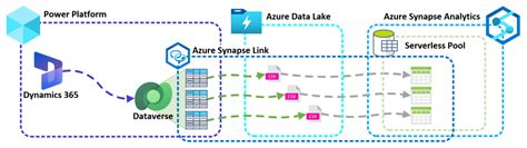 Azure Synapse Link For Dataverse Ptr