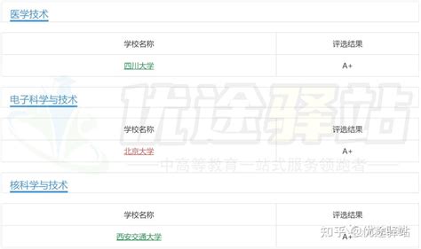 第五轮学科评估结果汇总，来看哪些高校获得a 吧！ 知乎