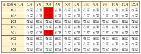 入居率よりも稼働率が重要という話 株式会社セクト 代表取締役社長のブログ