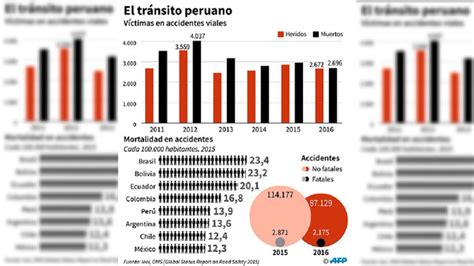 ¿por Qué Hay Tantos Accidentes De Tránsito En América Latina Rpp