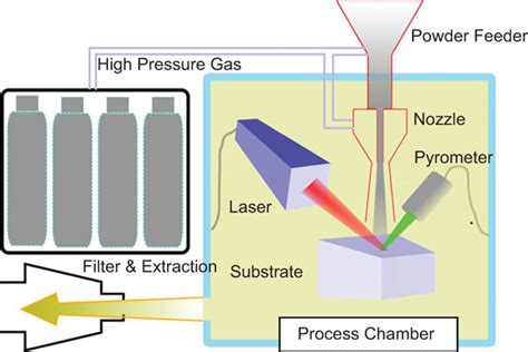 Supersonic Laser Deposition Sld Process Schematics Download