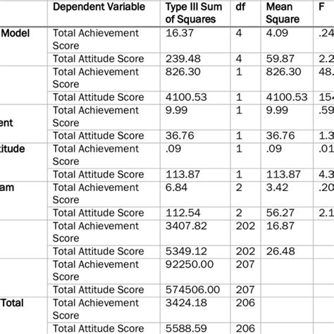 Analysis Of Covariance Of Total Achievement And Attitude Tests Of Class Download Scientific