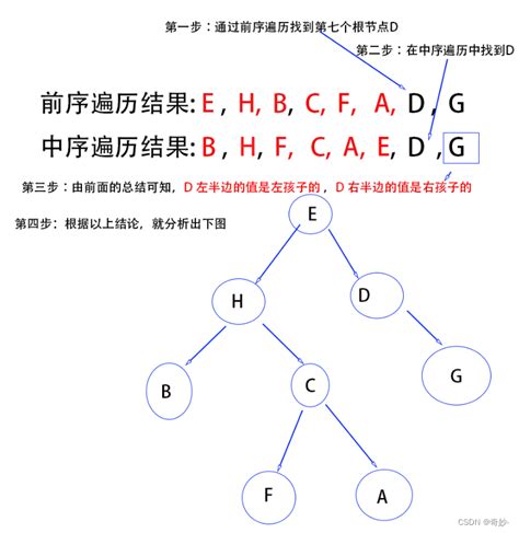 二叉树中已知前序和中序求其后序图解加技巧让你轻松掌握 二叉树给出前序和中序求后序 CSDN博客