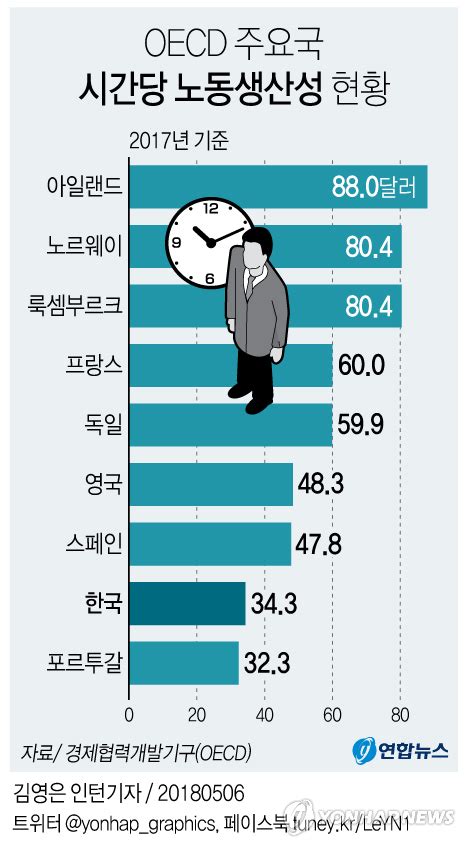 야근왕국 韓 시간당 노동생산 34달러oecd 최저 수준