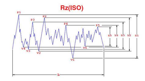 Rz Surface Roughness Chart Images Photos Mungfali