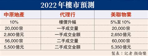 中原美聯料樓價明年再攀頂 香港文匯報