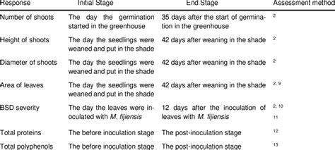 definition   initial stage   stage