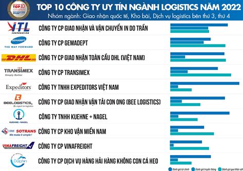 top  doanh nghiep logistics uy tin nhat