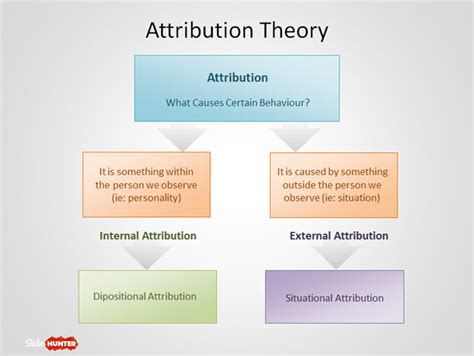 Free Attribution Theory PowerPoint Template Free PowerPoint Templates