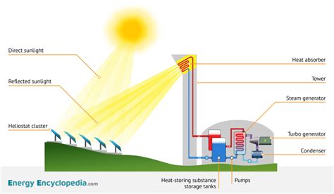 Central tower solar power plant - Images - Free Downloads - Energy Encyclopedia