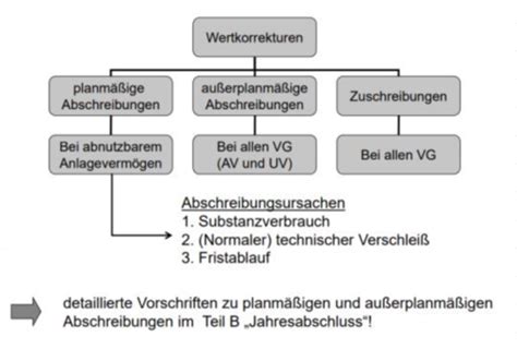 Buchf Hrung Und Bilanzierung Karteikarten Quizlet