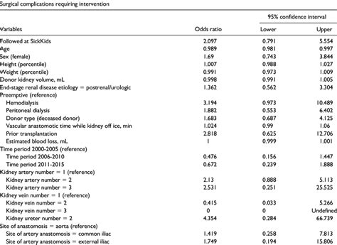 Multivariate Analysis of Factors Associated With Complications ...