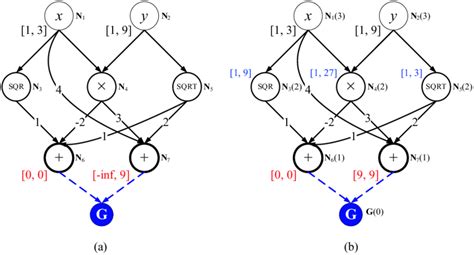 The DAG representation (a) before and (b) after interval evaluations ...